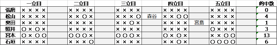 的中数