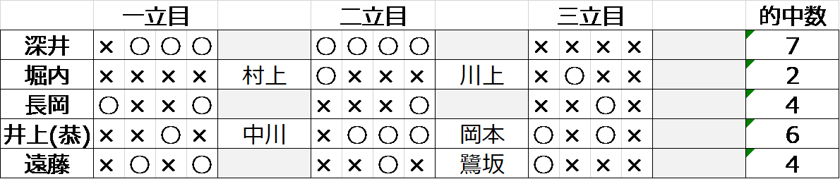 的中数